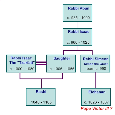 Jewish Family Tree